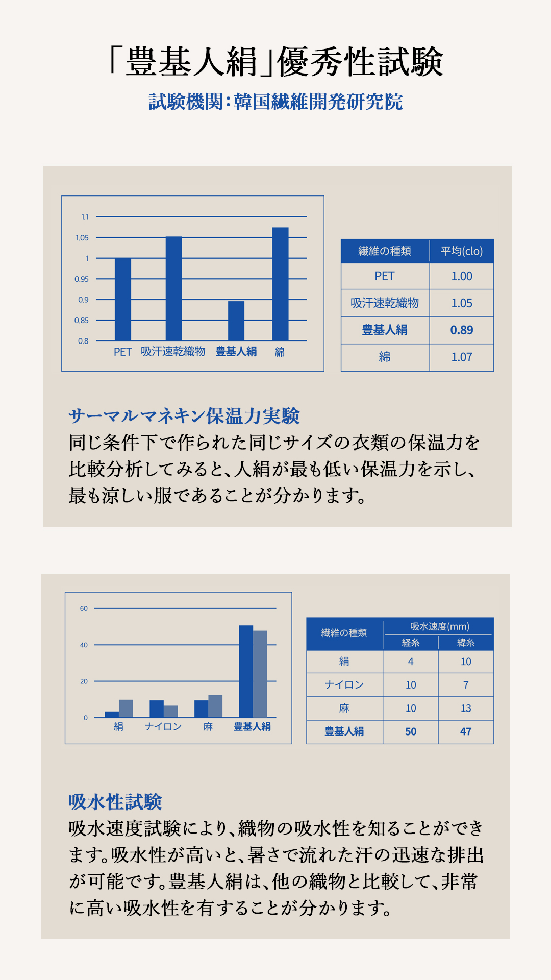 「豊基人絹」優秀性試験①