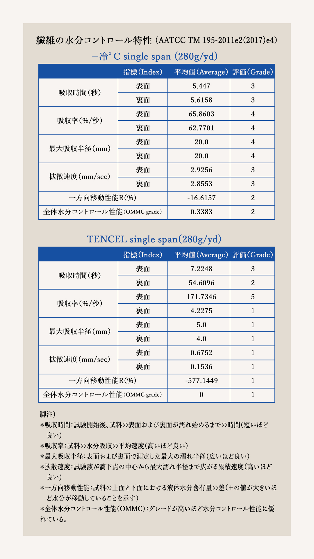 繊維の水分コントロール特性